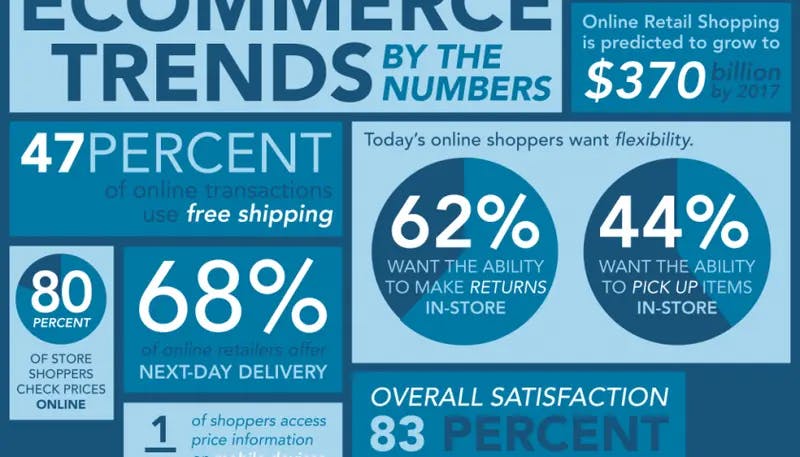 Biggest E-commerce trends to stay afloat in 2016
